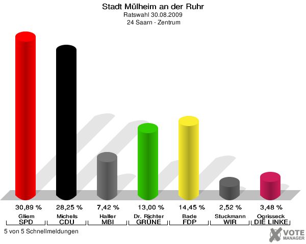 Stadt Mülheim an der Ruhr, Ratswahl 30.08.2009,  24 Saarn - Zentrum: Gliem SPD: 30,89 %. Michels CDU: 28,25 %. Haller MBI: 7,42 %. Dr. Richter GRÜNE: 13,00 %. Bade FDP: 14,45 %. Stuckmann WIR AUS Mülheim: 2,52 %. Ogrisseck DIE LINKE: 3,48 %. 5 von 5 Schnellmeldungen