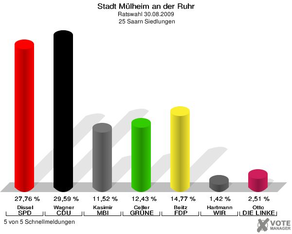 Stadt Mülheim an der Ruhr, Ratswahl 30.08.2009,  25 Saarn Siedlungen: Dissel SPD: 27,76 %. Wagner CDU: 29,59 %. Kasimir MBI: 11,52 %. Celler GRÜNE: 12,43 %. Beitz FDP: 14,77 %. Hartmann WIR AUS Mülheim: 1,42 %. Otto DIE LINKE: 2,51 %. 5 von 5 Schnellmeldungen