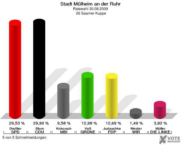 Stadt Mülheim an der Ruhr, Ratswahl 30.08.2009,  26 Saarner Kuppe: Dreßler SPD: 29,53 %. Blum CDU: 29,90 %. Kokorsch MBI: 9,58 %. Voß GRÜNE: 12,98 %. Judaschke FDP: 12,69 %. Wester WIR AUS Mülheim: 1,49 %. Müller DIE LINKE: 3,82 %. 5 von 5 Schnellmeldungen