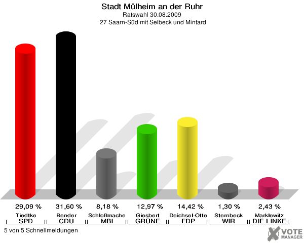 Stadt Mülheim an der Ruhr, Ratswahl 30.08.2009,  27 Saarn-Süd mit Selbeck und Mintard: Tiedtke SPD: 29,09 %. Bender CDU: 31,60 %. Schloßmacher MBI: 8,18 %. Giesbert GRÜNE: 12,97 %. Deichsel-Otterbeck FDP: 14,42 %. Sternbeck WIR AUS Mülheim: 1,30 %. Marklewitz DIE LINKE: 2,43 %. 5 von 5 Schnellmeldungen