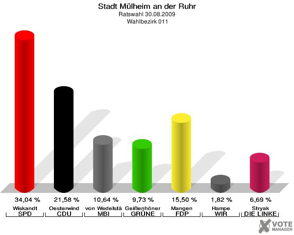 Stadt Mülheim an der Ruhr, Ratswahl 30.08.2009,  Wahlbezirk 011: Wiskandt SPD: 34,04 %. Oesterwind CDU: 21,58 %. von Wedelstädt MBI: 10,64 %. Geißenhöner GRÜNE: 9,73 %. Mangen FDP: 15,50 %. Hampe WIR AUS Mülheim: 1,82 %. Stryak DIE LINKE: 6,69 %. 