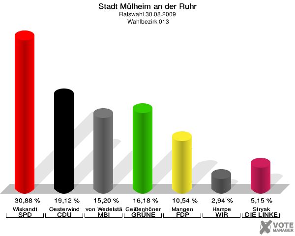 Stadt Mülheim an der Ruhr, Ratswahl 30.08.2009,  Wahlbezirk 013: Wiskandt SPD: 30,88 %. Oesterwind CDU: 19,12 %. von Wedelstädt MBI: 15,20 %. Geißenhöner GRÜNE: 16,18 %. Mangen FDP: 10,54 %. Hampe WIR AUS Mülheim: 2,94 %. Stryak DIE LINKE: 5,15 %. 