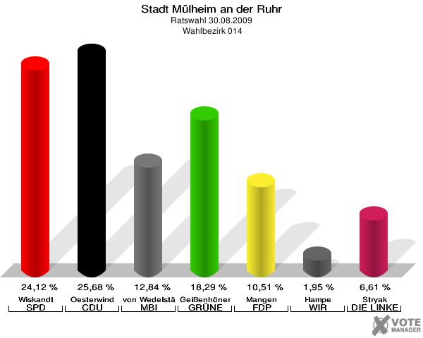 Stadt Mülheim an der Ruhr, Ratswahl 30.08.2009,  Wahlbezirk 014: Wiskandt SPD: 24,12 %. Oesterwind CDU: 25,68 %. von Wedelstädt MBI: 12,84 %. Geißenhöner GRÜNE: 18,29 %. Mangen FDP: 10,51 %. Hampe WIR AUS Mülheim: 1,95 %. Stryak DIE LINKE: 6,61 %. 