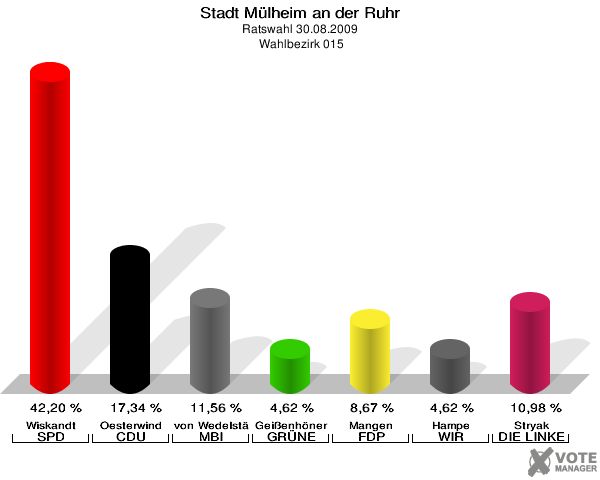 Stadt Mülheim an der Ruhr, Ratswahl 30.08.2009,  Wahlbezirk 015: Wiskandt SPD: 42,20 %. Oesterwind CDU: 17,34 %. von Wedelstädt MBI: 11,56 %. Geißenhöner GRÜNE: 4,62 %. Mangen FDP: 8,67 %. Hampe WIR AUS Mülheim: 4,62 %. Stryak DIE LINKE: 10,98 %. 