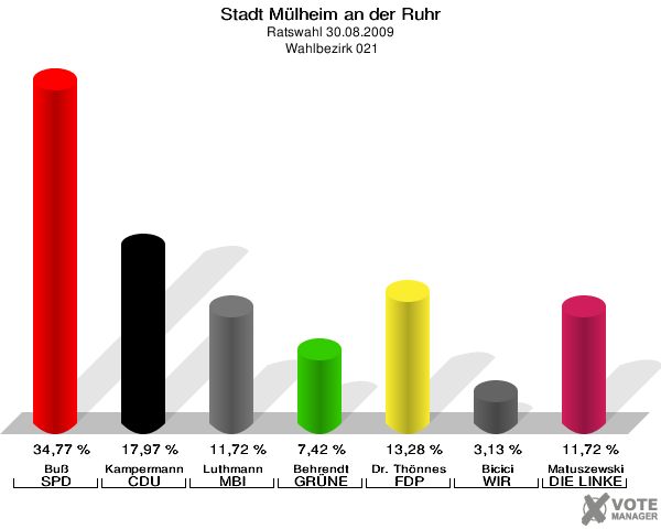 Stadt Mülheim an der Ruhr, Ratswahl 30.08.2009,  Wahlbezirk 021: Buß SPD: 34,77 %. Kampermann CDU: 17,97 %. Luthmann MBI: 11,72 %. Behrendt GRÜNE: 7,42 %. Dr. Thönnes FDP: 13,28 %. Bicici WIR AUS Mülheim: 3,13 %. Matuszewski DIE LINKE: 11,72 %. 