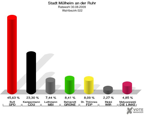Stadt Mülheim an der Ruhr, Ratswahl 30.08.2009,  Wahlbezirk 022: Buß SPD: 45,63 %. Kampermann CDU: 23,30 %. Luthmann MBI: 7,44 %. Behrendt GRÜNE: 8,41 %. Dr. Thönnes FDP: 8,09 %. Bicici WIR AUS Mülheim: 2,27 %. Matuszewski DIE LINKE: 4,85 %. 