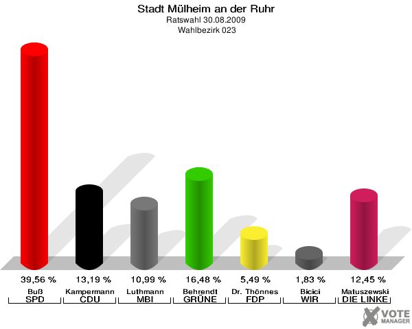 Stadt Mülheim an der Ruhr, Ratswahl 30.08.2009,  Wahlbezirk 023: Buß SPD: 39,56 %. Kampermann CDU: 13,19 %. Luthmann MBI: 10,99 %. Behrendt GRÜNE: 16,48 %. Dr. Thönnes FDP: 5,49 %. Bicici WIR AUS Mülheim: 1,83 %. Matuszewski DIE LINKE: 12,45 %. 
