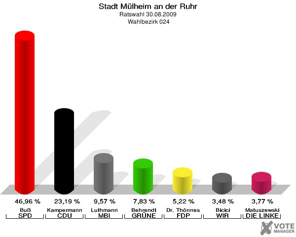 Stadt Mülheim an der Ruhr, Ratswahl 30.08.2009,  Wahlbezirk 024: Buß SPD: 46,96 %. Kampermann CDU: 23,19 %. Luthmann MBI: 9,57 %. Behrendt GRÜNE: 7,83 %. Dr. Thönnes FDP: 5,22 %. Bicici WIR AUS Mülheim: 3,48 %. Matuszewski DIE LINKE: 3,77 %. 