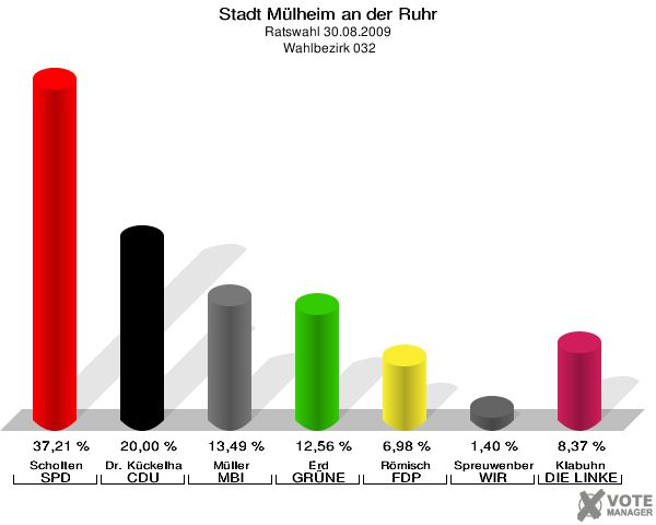 Stadt Mülheim an der Ruhr, Ratswahl 30.08.2009,  Wahlbezirk 032: Scholten SPD: 37,21 %. Dr. Kückelhaus CDU: 20,00 %. Müller MBI: 13,49 %. Erd GRÜNE: 12,56 %. Römisch FDP: 6,98 %. Spreuwenberg WIR AUS Mülheim: 1,40 %. Klabuhn DIE LINKE: 8,37 %. 