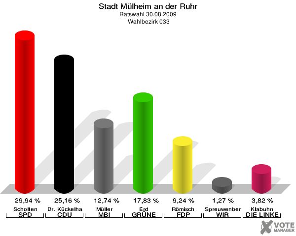 Stadt Mülheim an der Ruhr, Ratswahl 30.08.2009,  Wahlbezirk 033: Scholten SPD: 29,94 %. Dr. Kückelhaus CDU: 25,16 %. Müller MBI: 12,74 %. Erd GRÜNE: 17,83 %. Römisch FDP: 9,24 %. Spreuwenberg WIR AUS Mülheim: 1,27 %. Klabuhn DIE LINKE: 3,82 %. 