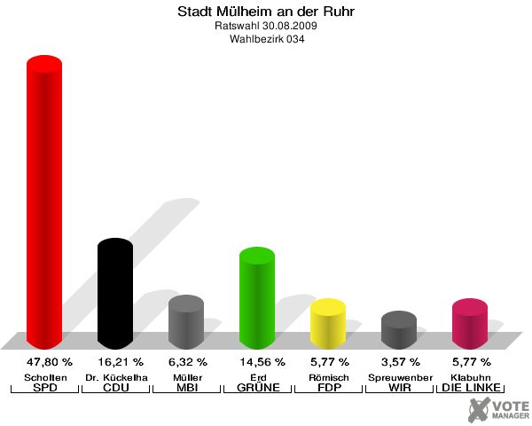 Stadt Mülheim an der Ruhr, Ratswahl 30.08.2009,  Wahlbezirk 034: Scholten SPD: 47,80 %. Dr. Kückelhaus CDU: 16,21 %. Müller MBI: 6,32 %. Erd GRÜNE: 14,56 %. Römisch FDP: 5,77 %. Spreuwenberg WIR AUS Mülheim: 3,57 %. Klabuhn DIE LINKE: 5,77 %. 