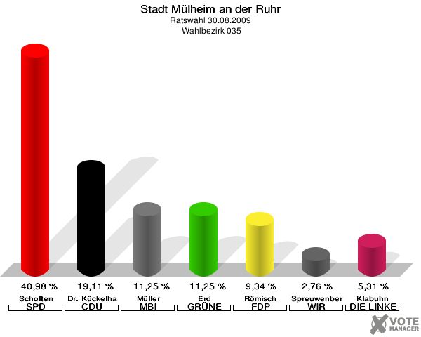 Stadt Mülheim an der Ruhr, Ratswahl 30.08.2009,  Wahlbezirk 035: Scholten SPD: 40,98 %. Dr. Kückelhaus CDU: 19,11 %. Müller MBI: 11,25 %. Erd GRÜNE: 11,25 %. Römisch FDP: 9,34 %. Spreuwenberg WIR AUS Mülheim: 2,76 %. Klabuhn DIE LINKE: 5,31 %. 