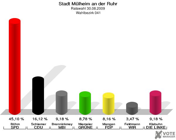 Stadt Mülheim an der Ruhr, Ratswahl 30.08.2009,  Wahlbezirk 041: Böhm SPD: 45,10 %. Schiemer CDU: 16,12 %. Brenninkmeyer MBI: 9,18 %. Niemeier GRÜNE: 8,78 %. Mangen FDP: 8,16 %. Feldmann WIR AUS Mülheim: 3,47 %. Klabuhn DIE LINKE: 9,18 %. 