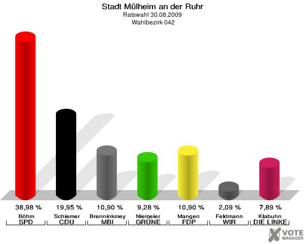 Stadt Mülheim an der Ruhr, Ratswahl 30.08.2009,  Wahlbezirk 042: Böhm SPD: 38,98 %. Schiemer CDU: 19,95 %. Brenninkmeyer MBI: 10,90 %. Niemeier GRÜNE: 9,28 %. Mangen FDP: 10,90 %. Feldmann WIR AUS Mülheim: 2,09 %. Klabuhn DIE LINKE: 7,89 %. 