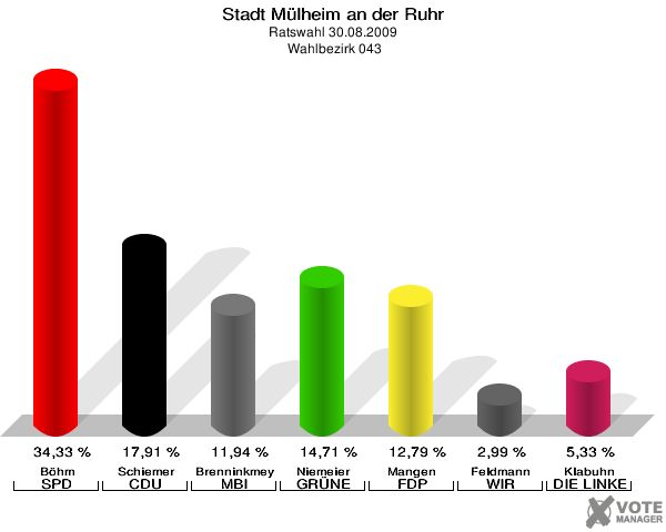 Stadt Mülheim an der Ruhr, Ratswahl 30.08.2009,  Wahlbezirk 043: Böhm SPD: 34,33 %. Schiemer CDU: 17,91 %. Brenninkmeyer MBI: 11,94 %. Niemeier GRÜNE: 14,71 %. Mangen FDP: 12,79 %. Feldmann WIR AUS Mülheim: 2,99 %. Klabuhn DIE LINKE: 5,33 %. 