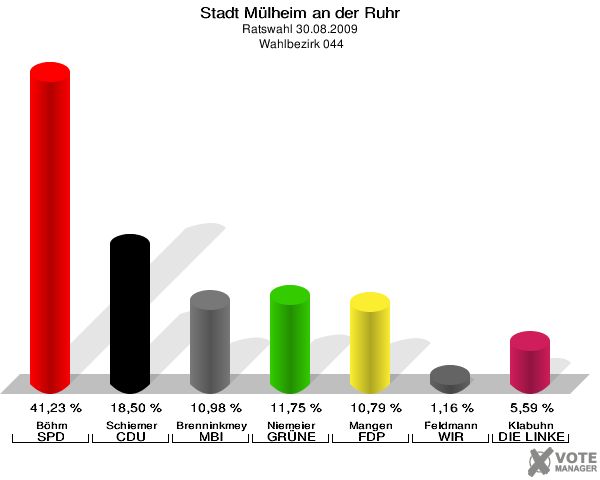 Stadt Mülheim an der Ruhr, Ratswahl 30.08.2009,  Wahlbezirk 044: Böhm SPD: 41,23 %. Schiemer CDU: 18,50 %. Brenninkmeyer MBI: 10,98 %. Niemeier GRÜNE: 11,75 %. Mangen FDP: 10,79 %. Feldmann WIR AUS Mülheim: 1,16 %. Klabuhn DIE LINKE: 5,59 %. 