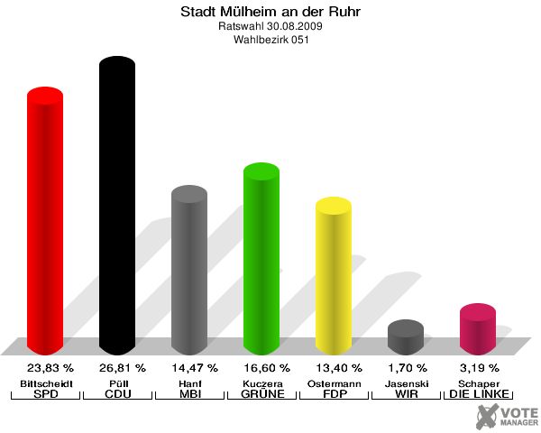 Stadt Mülheim an der Ruhr, Ratswahl 30.08.2009,  Wahlbezirk 051: Bittscheidt SPD: 23,83 %. Püll CDU: 26,81 %. Hanf MBI: 14,47 %. Kuczera GRÜNE: 16,60 %. Ostermann FDP: 13,40 %. Jasenski WIR AUS Mülheim: 1,70 %. Schaper DIE LINKE: 3,19 %. 