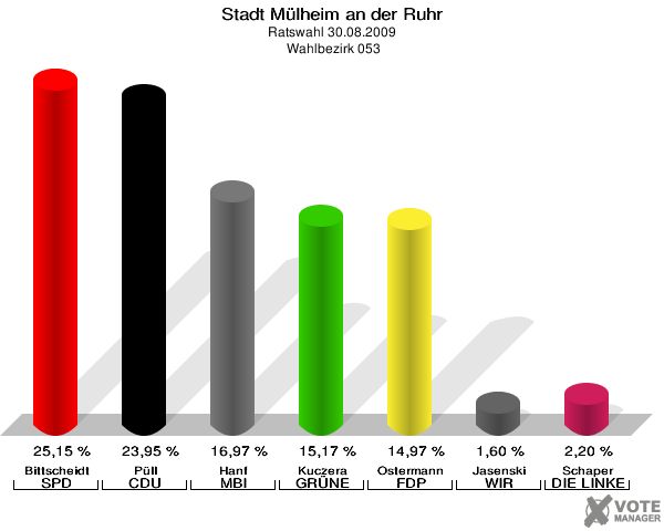 Stadt Mülheim an der Ruhr, Ratswahl 30.08.2009,  Wahlbezirk 053: Bittscheidt SPD: 25,15 %. Püll CDU: 23,95 %. Hanf MBI: 16,97 %. Kuczera GRÜNE: 15,17 %. Ostermann FDP: 14,97 %. Jasenski WIR AUS Mülheim: 1,60 %. Schaper DIE LINKE: 2,20 %. 
