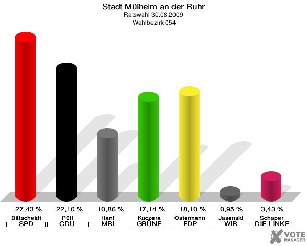 Stadt Mülheim an der Ruhr, Ratswahl 30.08.2009,  Wahlbezirk 054: Bittscheidt SPD: 27,43 %. Püll CDU: 22,10 %. Hanf MBI: 10,86 %. Kuczera GRÜNE: 17,14 %. Ostermann FDP: 18,10 %. Jasenski WIR AUS Mülheim: 0,95 %. Schaper DIE LINKE: 3,43 %. 