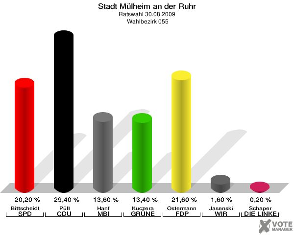 Stadt Mülheim an der Ruhr, Ratswahl 30.08.2009,  Wahlbezirk 055: Bittscheidt SPD: 20,20 %. Püll CDU: 29,40 %. Hanf MBI: 13,60 %. Kuczera GRÜNE: 13,40 %. Ostermann FDP: 21,60 %. Jasenski WIR AUS Mülheim: 1,60 %. Schaper DIE LINKE: 0,20 %. 