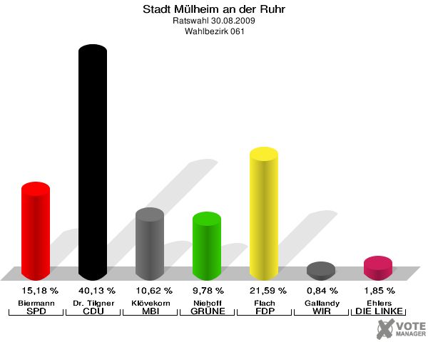 Stadt Mülheim an der Ruhr, Ratswahl 30.08.2009,  Wahlbezirk 061: Biermann SPD: 15,18 %. Dr. Tilgner CDU: 40,13 %. Klövekorn MBI: 10,62 %. Niehoff GRÜNE: 9,78 %. Flach FDP: 21,59 %. Gallandy WIR AUS Mülheim: 0,84 %. Ehlers DIE LINKE: 1,85 %. 
