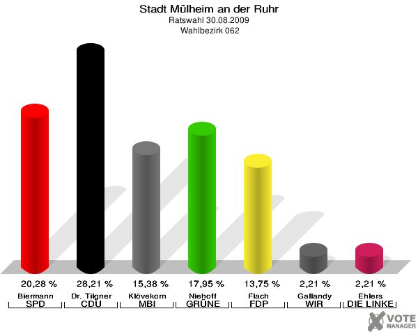 Stadt Mülheim an der Ruhr, Ratswahl 30.08.2009,  Wahlbezirk 062: Biermann SPD: 20,28 %. Dr. Tilgner CDU: 28,21 %. Klövekorn MBI: 15,38 %. Niehoff GRÜNE: 17,95 %. Flach FDP: 13,75 %. Gallandy WIR AUS Mülheim: 2,21 %. Ehlers DIE LINKE: 2,21 %. 