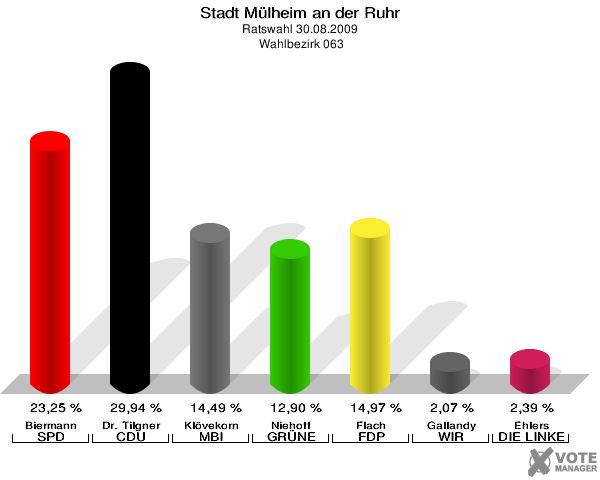 Stadt Mülheim an der Ruhr, Ratswahl 30.08.2009,  Wahlbezirk 063: Biermann SPD: 23,25 %. Dr. Tilgner CDU: 29,94 %. Klövekorn MBI: 14,49 %. Niehoff GRÜNE: 12,90 %. Flach FDP: 14,97 %. Gallandy WIR AUS Mülheim: 2,07 %. Ehlers DIE LINKE: 2,39 %. 