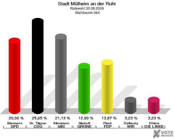 Stadt Mülheim an der Ruhr, Ratswahl 30.08.2009,  Wahlbezirk 064: Biermann SPD: 20,00 %. Dr. Tilgner CDU: 25,65 %. Klövekorn MBI: 21,13 %. Niehoff GRÜNE: 12,90 %. Flach FDP: 13,87 %. Gallandy WIR AUS Mülheim: 3,23 %. Ehlers DIE LINKE: 3,23 %. 