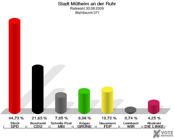 Stadt Mülheim an der Ruhr, Ratswahl 30.08.2009,  Wahlbezirk 071: Stock SPD: 44,73 %. Borchardt CDU: 21,63 %. Schmitz-Post MBI: 7,95 %. Krüger GRÜNE: 9,98 %. Hausmann FDP: 10,72 %. Leimbach WIR AUS Mülheim: 0,74 %. Rosinski DIE LINKE: 4,25 %. 