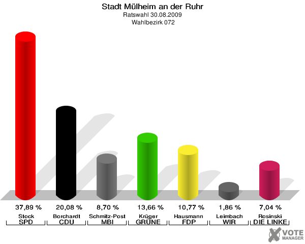 Stadt Mülheim an der Ruhr, Ratswahl 30.08.2009,  Wahlbezirk 072: Stock SPD: 37,89 %. Borchardt CDU: 20,08 %. Schmitz-Post MBI: 8,70 %. Krüger GRÜNE: 13,66 %. Hausmann FDP: 10,77 %. Leimbach WIR AUS Mülheim: 1,86 %. Rosinski DIE LINKE: 7,04 %. 