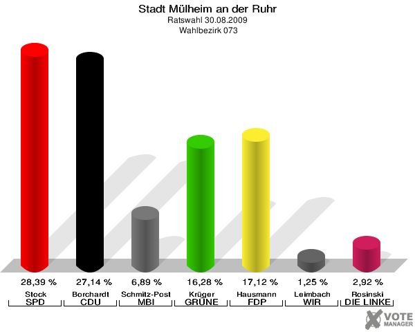 Stadt Mülheim an der Ruhr, Ratswahl 30.08.2009,  Wahlbezirk 073: Stock SPD: 28,39 %. Borchardt CDU: 27,14 %. Schmitz-Post MBI: 6,89 %. Krüger GRÜNE: 16,28 %. Hausmann FDP: 17,12 %. Leimbach WIR AUS Mülheim: 1,25 %. Rosinski DIE LINKE: 2,92 %. 