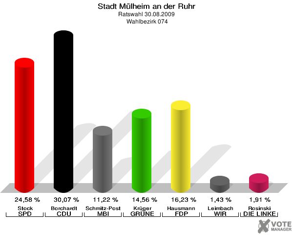 Stadt Mülheim an der Ruhr, Ratswahl 30.08.2009,  Wahlbezirk 074: Stock SPD: 24,58 %. Borchardt CDU: 30,07 %. Schmitz-Post MBI: 11,22 %. Krüger GRÜNE: 14,56 %. Hausmann FDP: 16,23 %. Leimbach WIR AUS Mülheim: 1,43 %. Rosinski DIE LINKE: 1,91 %. 