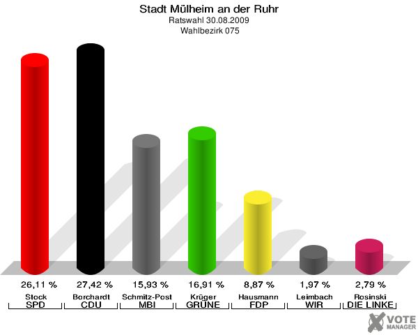 Stadt Mülheim an der Ruhr, Ratswahl 30.08.2009,  Wahlbezirk 075: Stock SPD: 26,11 %. Borchardt CDU: 27,42 %. Schmitz-Post MBI: 15,93 %. Krüger GRÜNE: 16,91 %. Hausmann FDP: 8,87 %. Leimbach WIR AUS Mülheim: 1,97 %. Rosinski DIE LINKE: 2,79 %. 