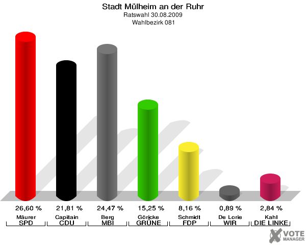 Stadt Mülheim an der Ruhr, Ratswahl 30.08.2009,  Wahlbezirk 081: Mäurer SPD: 26,60 %. Capitain CDU: 21,81 %. Berg MBI: 24,47 %. Göricke GRÜNE: 15,25 %. Schmidt FDP: 8,16 %. De Lorie WIR AUS Mülheim: 0,89 %. Kahl DIE LINKE: 2,84 %. 