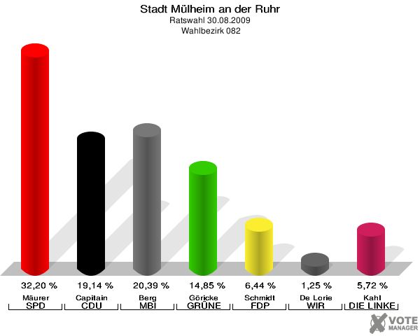 Stadt Mülheim an der Ruhr, Ratswahl 30.08.2009,  Wahlbezirk 082: Mäurer SPD: 32,20 %. Capitain CDU: 19,14 %. Berg MBI: 20,39 %. Göricke GRÜNE: 14,85 %. Schmidt FDP: 6,44 %. De Lorie WIR AUS Mülheim: 1,25 %. Kahl DIE LINKE: 5,72 %. 