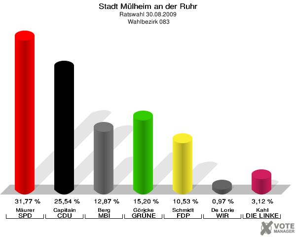 Stadt Mülheim an der Ruhr, Ratswahl 30.08.2009,  Wahlbezirk 083: Mäurer SPD: 31,77 %. Capitain CDU: 25,54 %. Berg MBI: 12,87 %. Göricke GRÜNE: 15,20 %. Schmidt FDP: 10,53 %. De Lorie WIR AUS Mülheim: 0,97 %. Kahl DIE LINKE: 3,12 %. 