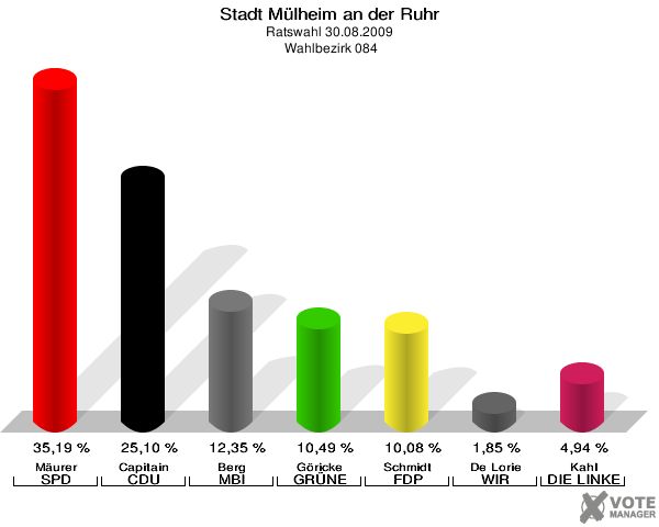 Stadt Mülheim an der Ruhr, Ratswahl 30.08.2009,  Wahlbezirk 084: Mäurer SPD: 35,19 %. Capitain CDU: 25,10 %. Berg MBI: 12,35 %. Göricke GRÜNE: 10,49 %. Schmidt FDP: 10,08 %. De Lorie WIR AUS Mülheim: 1,85 %. Kahl DIE LINKE: 4,94 %. 