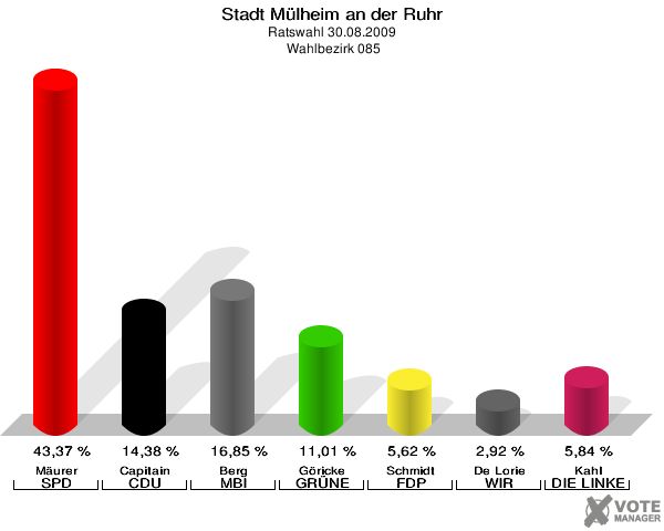Stadt Mülheim an der Ruhr, Ratswahl 30.08.2009,  Wahlbezirk 085: Mäurer SPD: 43,37 %. Capitain CDU: 14,38 %. Berg MBI: 16,85 %. Göricke GRÜNE: 11,01 %. Schmidt FDP: 5,62 %. De Lorie WIR AUS Mülheim: 2,92 %. Kahl DIE LINKE: 5,84 %. 