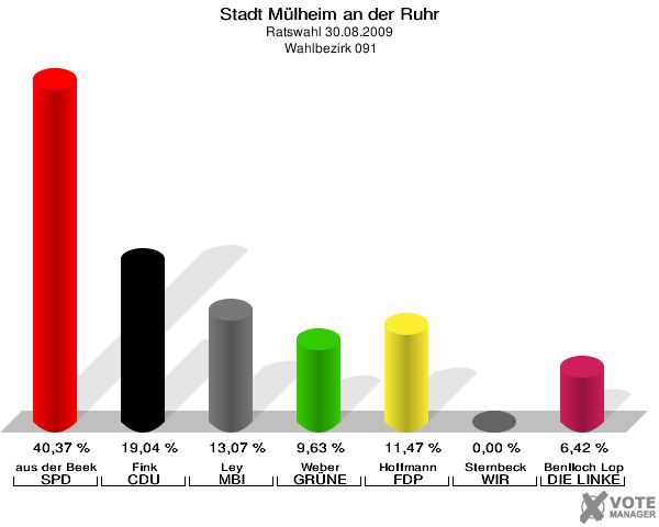 Stadt Mülheim an der Ruhr, Ratswahl 30.08.2009,  Wahlbezirk 091: aus der Beek SPD: 40,37 %. Fink CDU: 19,04 %. Ley MBI: 13,07 %. Weber GRÜNE: 9,63 %. Hoffmann FDP: 11,47 %. Sternbeck WIR AUS Mülheim: 0,00 %. Benlloch Lopez DIE LINKE: 6,42 %. 
