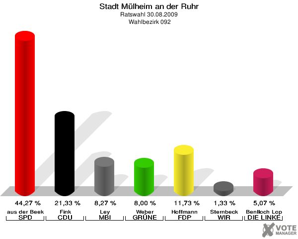 Stadt Mülheim an der Ruhr, Ratswahl 30.08.2009,  Wahlbezirk 092: aus der Beek SPD: 44,27 %. Fink CDU: 21,33 %. Ley MBI: 8,27 %. Weber GRÜNE: 8,00 %. Hoffmann FDP: 11,73 %. Sternbeck WIR AUS Mülheim: 1,33 %. Benlloch Lopez DIE LINKE: 5,07 %. 