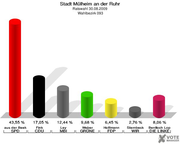 Stadt Mülheim an der Ruhr, Ratswahl 30.08.2009,  Wahlbezirk 093: aus der Beek SPD: 43,55 %. Fink CDU: 17,05 %. Ley MBI: 12,44 %. Weber GRÜNE: 9,68 %. Hoffmann FDP: 6,45 %. Sternbeck WIR AUS Mülheim: 2,76 %. Benlloch Lopez DIE LINKE: 8,06 %. 