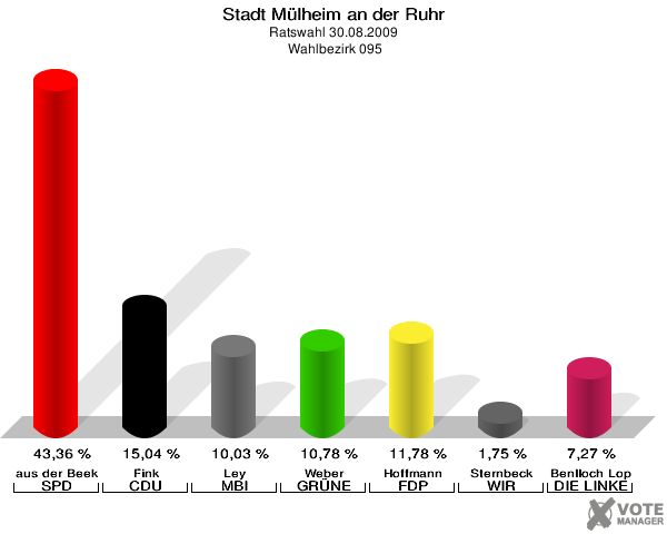 Stadt Mülheim an der Ruhr, Ratswahl 30.08.2009,  Wahlbezirk 095: aus der Beek SPD: 43,36 %. Fink CDU: 15,04 %. Ley MBI: 10,03 %. Weber GRÜNE: 10,78 %. Hoffmann FDP: 11,78 %. Sternbeck WIR AUS Mülheim: 1,75 %. Benlloch Lopez DIE LINKE: 7,27 %. 