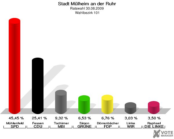 Stadt Mülheim an der Ruhr, Ratswahl 30.08.2009,  Wahlbezirk 101: Mühlenfeld SPD: 45,45 %. Fessen CDU: 25,41 %. Tschirner MBI: 9,32 %. Simon GRÜNE: 6,53 %. Dörrenbächer FDP: 6,76 %. Linke WIR AUS Mülheim: 3,03 %. Raphael DIE LINKE: 3,50 %. 