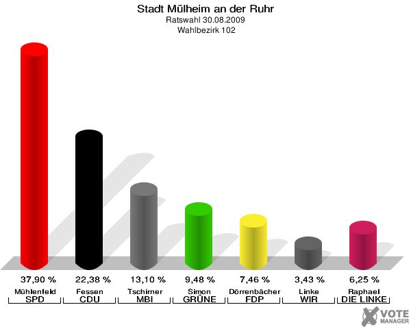 Stadt Mülheim an der Ruhr, Ratswahl 30.08.2009,  Wahlbezirk 102: Mühlenfeld SPD: 37,90 %. Fessen CDU: 22,38 %. Tschirner MBI: 13,10 %. Simon GRÜNE: 9,48 %. Dörrenbächer FDP: 7,46 %. Linke WIR AUS Mülheim: 3,43 %. Raphael DIE LINKE: 6,25 %. 