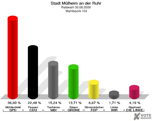 Stadt Mülheim an der Ruhr, Ratswahl 30.08.2009,  Wahlbezirk 103: Mühlenfeld SPD: 36,00 %. Fessen CDU: 22,48 %. Tschirner MBI: 15,24 %. Simon GRÜNE: 13,71 %. Dörrenbächer FDP: 6,67 %. Linke WIR AUS Mülheim: 1,71 %. Raphael DIE LINKE: 4,19 %. 