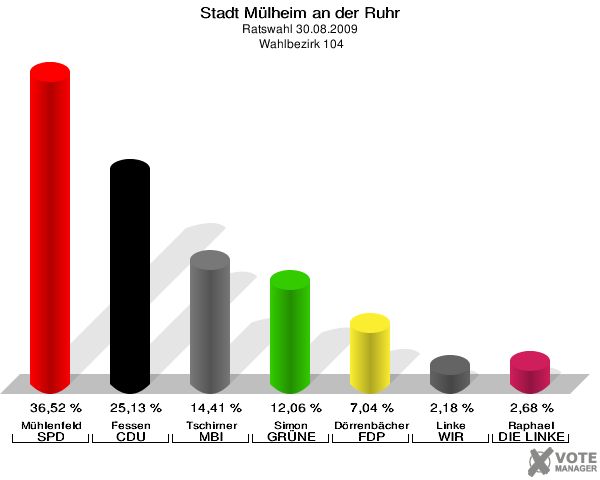 Stadt Mülheim an der Ruhr, Ratswahl 30.08.2009,  Wahlbezirk 104: Mühlenfeld SPD: 36,52 %. Fessen CDU: 25,13 %. Tschirner MBI: 14,41 %. Simon GRÜNE: 12,06 %. Dörrenbächer FDP: 7,04 %. Linke WIR AUS Mülheim: 2,18 %. Raphael DIE LINKE: 2,68 %. 