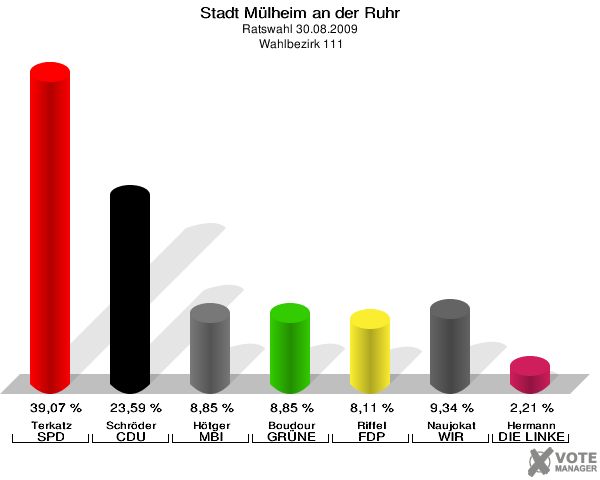Stadt Mülheim an der Ruhr, Ratswahl 30.08.2009,  Wahlbezirk 111: Terkatz SPD: 39,07 %. Schröder CDU: 23,59 %. Hötger MBI: 8,85 %. Boudour GRÜNE: 8,85 %. Riffel FDP: 8,11 %. Naujokat WIR AUS Mülheim: 9,34 %. Hermann DIE LINKE: 2,21 %. 