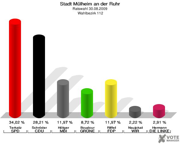 Stadt Mülheim an der Ruhr, Ratswahl 30.08.2009,  Wahlbezirk 112: Terkatz SPD: 34,02 %. Schröder CDU: 28,21 %. Hötger MBI: 11,97 %. Boudour GRÜNE: 8,72 %. Riffel FDP: 11,97 %. Naujokat WIR AUS Mülheim: 2,22 %. Hermann DIE LINKE: 2,91 %. 