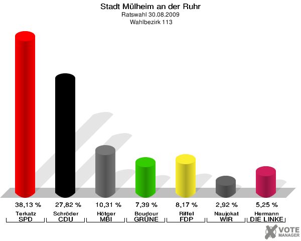 Stadt Mülheim an der Ruhr, Ratswahl 30.08.2009,  Wahlbezirk 113: Terkatz SPD: 38,13 %. Schröder CDU: 27,82 %. Hötger MBI: 10,31 %. Boudour GRÜNE: 7,39 %. Riffel FDP: 8,17 %. Naujokat WIR AUS Mülheim: 2,92 %. Hermann DIE LINKE: 5,25 %. 