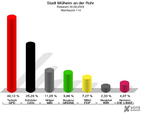 Stadt Mülheim an der Ruhr, Ratswahl 30.08.2009,  Wahlbezirk 114: Terkatz SPD: 40,12 %. Schröder CDU: 25,29 %. Hötger MBI: 11,05 %. Boudour GRÜNE: 9,88 %. Riffel FDP: 7,27 %. Naujokat WIR AUS Mülheim: 2,33 %. Hermann DIE LINKE: 4,07 %. 